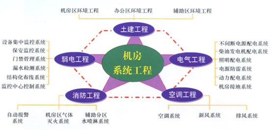 機房工程系統(tǒng)結(jié)構(gòu)示意圖